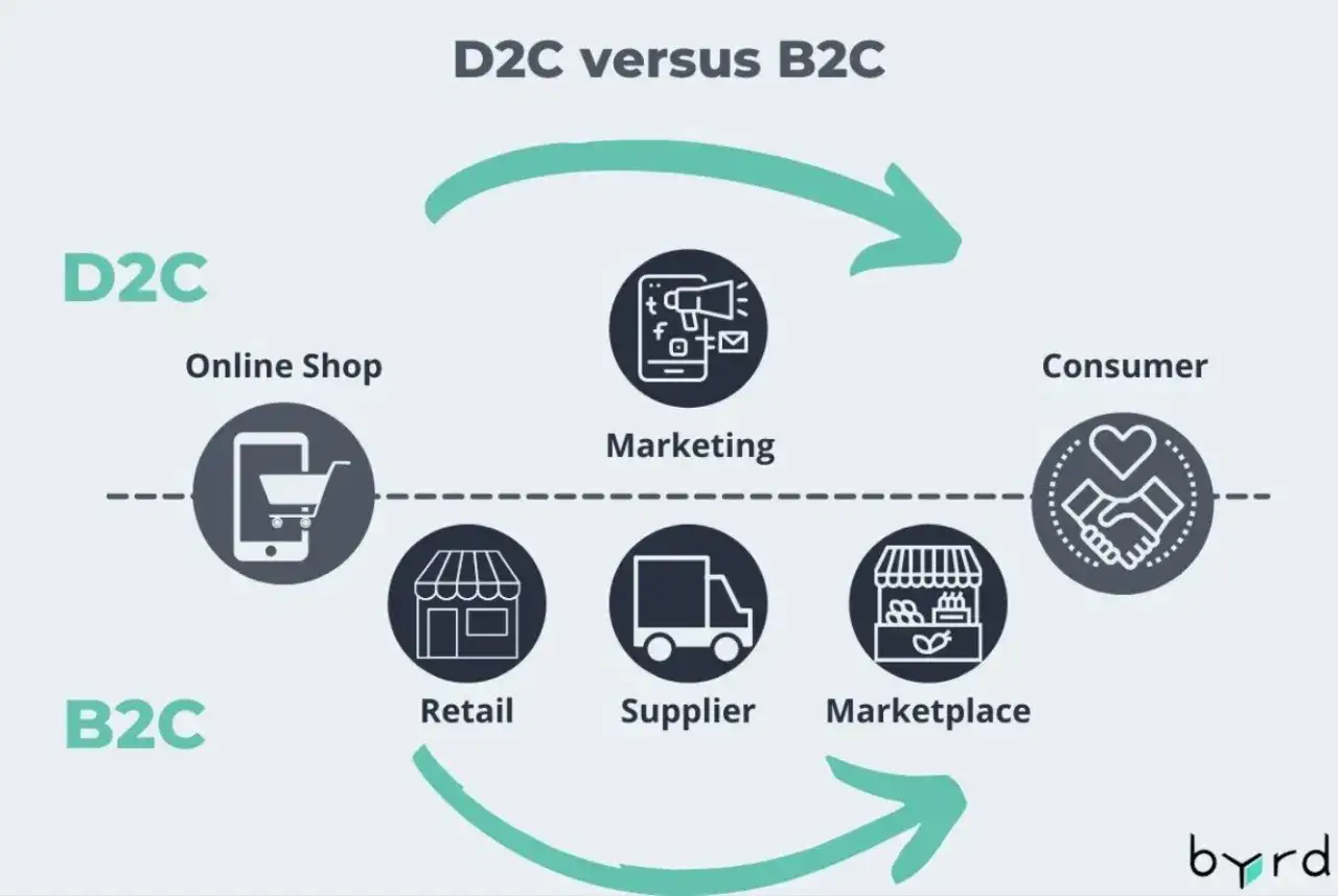 D2C que es: un modelo de negocio directo al consumidor, con tienda online, marketing y consumidor. B2C incluye retail, proveedor y marketplace.