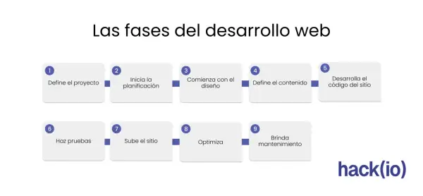Diagrama de las fases del desarrollo web: define proyecto, planifica, diseña, crea contenido, codifica, prueba, sube, optimiza y da mantenimiento.