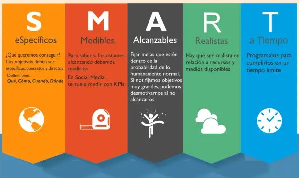 Infografía sobre 10 ejemplos de objetivos SMART: Específicos, Medibles, Alcanzables, Realistas y a Tiempo.