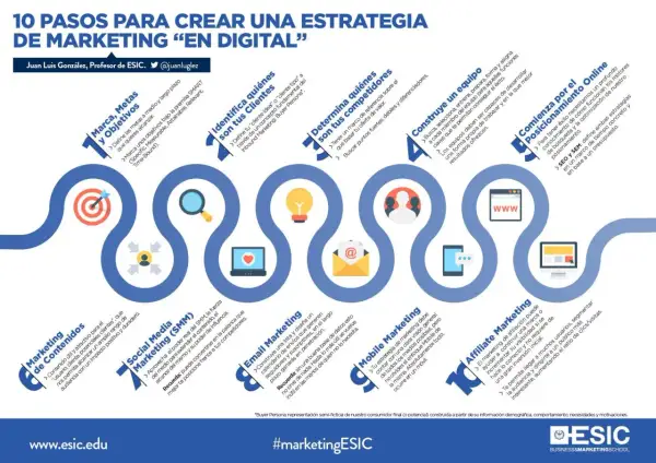 10 pasos para crear una estrategia de marketing digital: define metas, clientes, competidores, equipo, posicionamiento online, contenidos, redes sociales, email, móvil y afiliación.