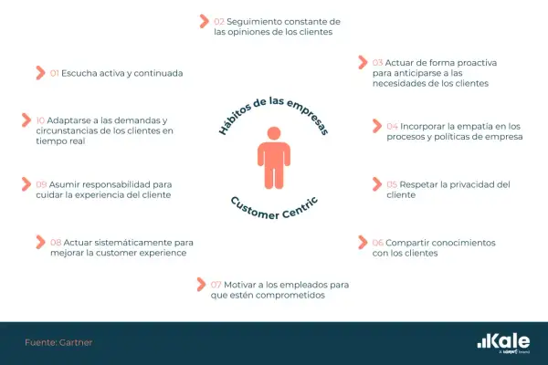 Diagrama de "Hábitos de las empresas Customer Centric" con 10 puntos clave para un contenido centrado en el cliente.