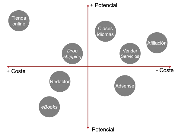 Gráfico de potencial vs. coste para un negocio online rentable: Tienda online, Dropshipping, Clases idiomas, Vender Servicios, Afiliación, Redactor, eBooks, Adsense.